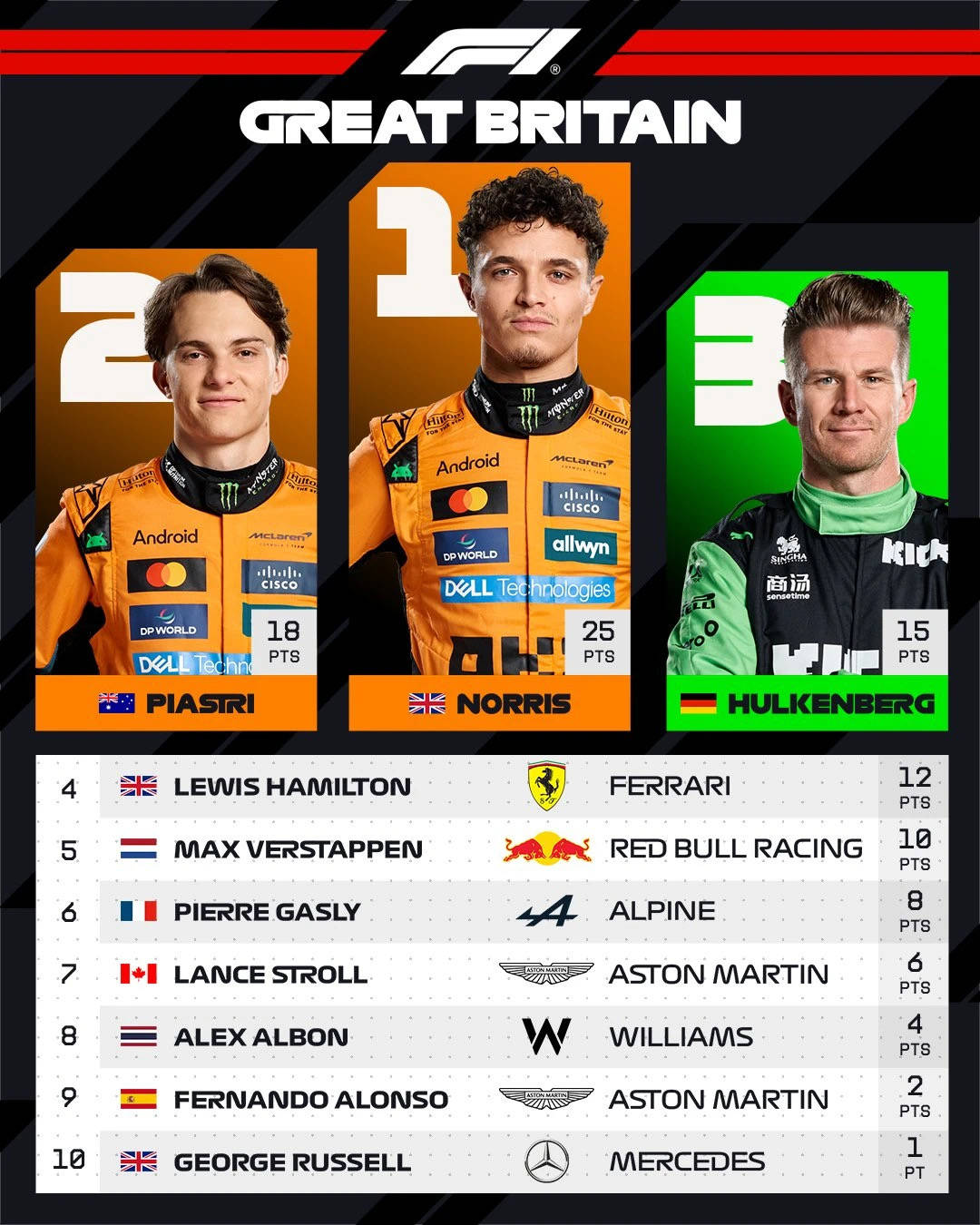 包含红牛车队横扫梅赛德斯，皮亚斯特里刷新纪录的词条