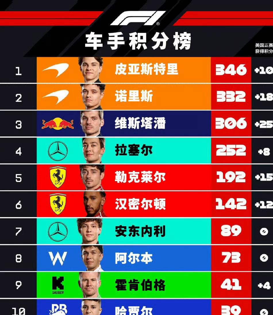 包含红牛二队险胜梅赛德斯，拉塞尔状态火热的词条